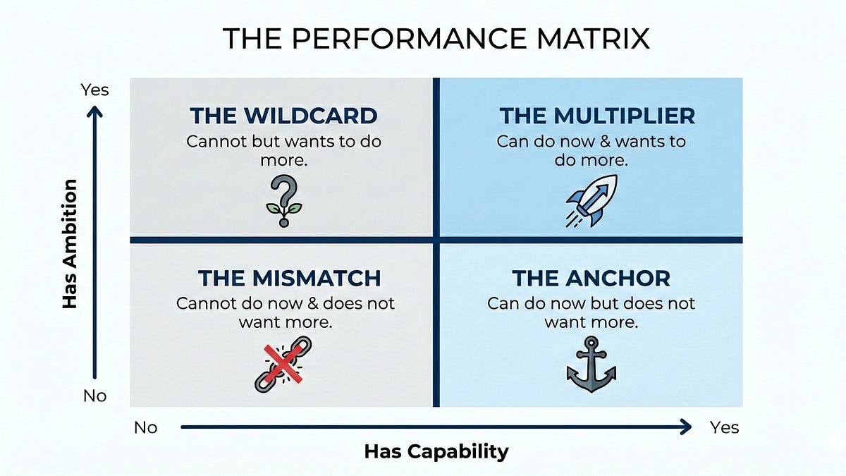 Performance Matrix Explained The Performance Matrix: A Guide to Managing Your Team’s Time