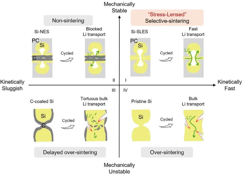 Four design paradigms of Si anodes for all-solid-state batteries, organized by mechanical constraint type (static vs. dynamic) and sintering control (suppressed vs. guided). Quadrant I (SLES, this work): Dynamic stress guidance — porous carbon pore openings act as stress lenses to induce selective electrochemical sintering, achieving both mechanical stability and fast Li⁺ transport. Quadrant II (Non-electrochemical sintering): Static constraint by full carbon coating that physically isolates particles but blocks interparticle Li⁺ conduction. Quadrant III (Carbon-coating delayed sintering): Static constraint that only temporarily inhibits sintering; shell fracture at later cycles triggers uncontrolled agglomeration. Quadrant IV (Uncontrolled pure-Si sintering): No constraint — severe agglomeration and electrode cracking under unrestrained volume expansion.