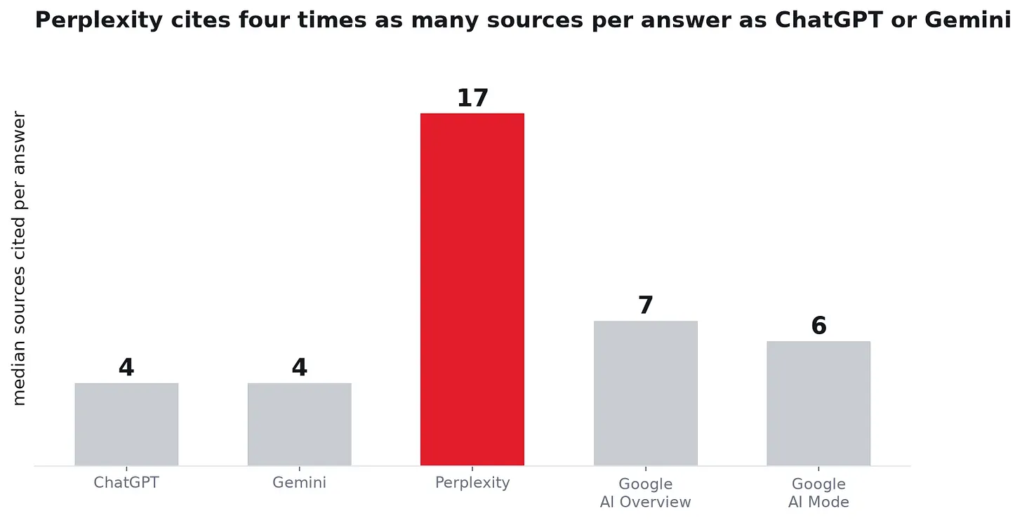 Bar chart showing median sources per answer: Perplexity 17, Google AI Overview 7, Google AI Mode 6, ChatGPT 4 and Gemini 4