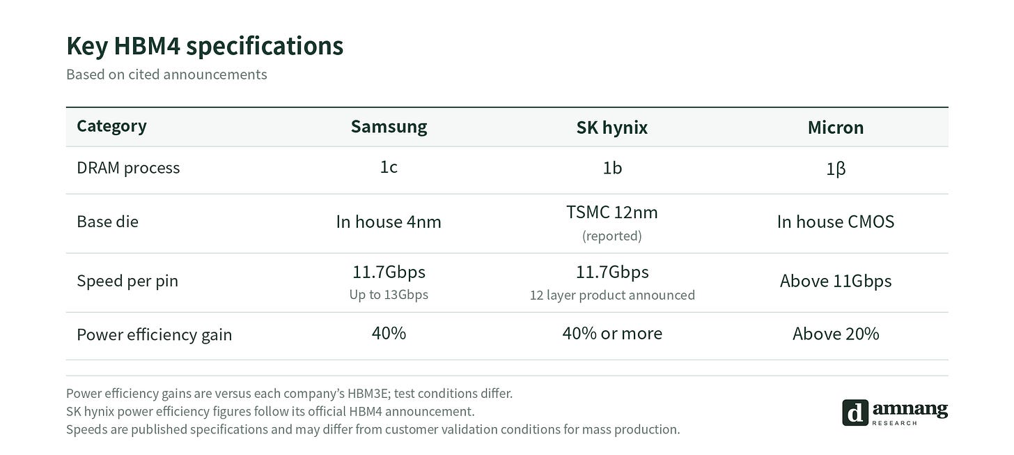 Comparison of announced HBM4 specifications. Samsung: 11.7Gbps, up to 13Gbps. SK hynix: 12 layer 11.7Gbps disclosed. Micron: over 11Gbps. Power efficiency is relative to each company's own HBM3E.