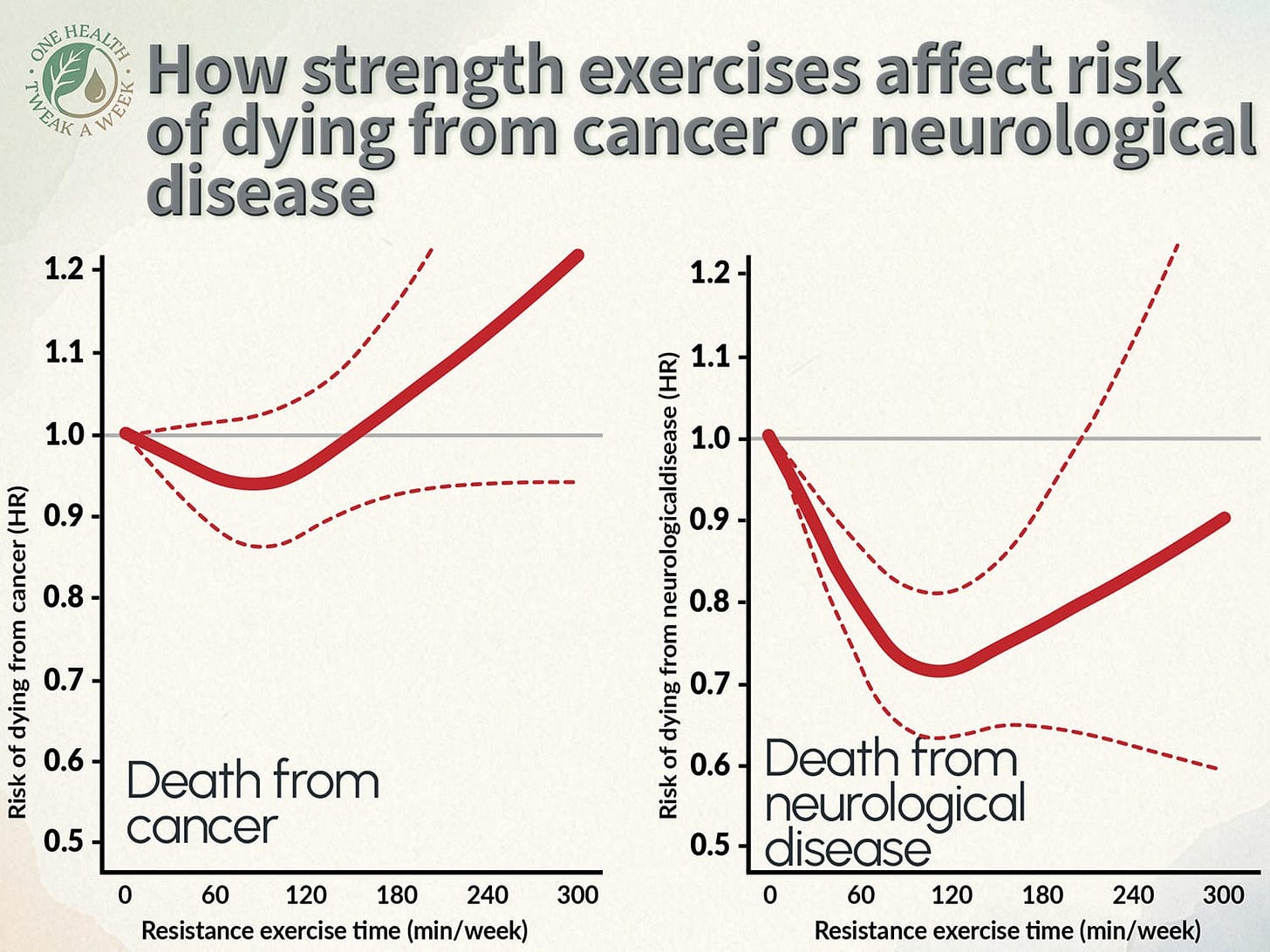 Two graphs showing how weekly time spent on resistance exercise affects risk of dying from any cancer or from neurological disease. Two graphs showing how weekly time spent on resistance exercise affects risk of dying from any cancer or from neurological disease.