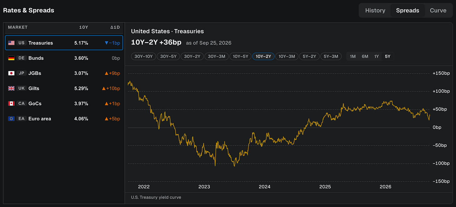 The 10Y–2Y U.S. Treasury spread over five years, in the Rates & Spreads section of the Macro tab The 10Y–2Y U.S. Treasury spread over five years, in the Rates & Spreads section of the Macro tab