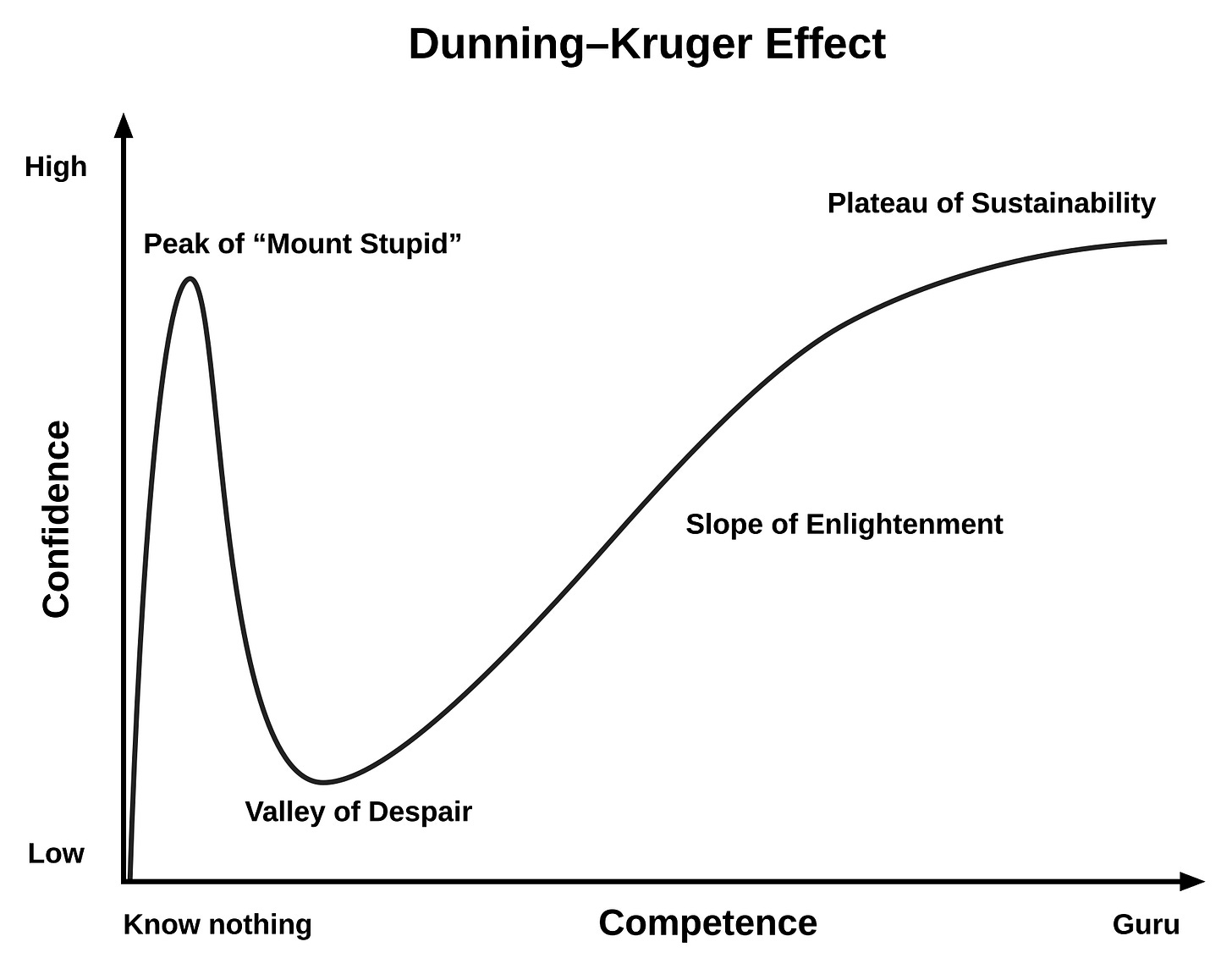 The Dunning-Kruger curve. Level one is the peak of Mount Stupid. Wikimedia Commons, CC0.