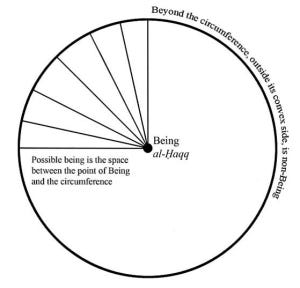 The immutable Centre Point represents the Command of God and each radius represents a facet of the Universal Intellect. In this way, the Command of  God manifests as the Universal Intellect.