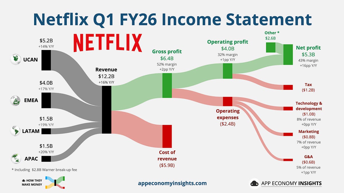🍿 Netflix: Life After Warner