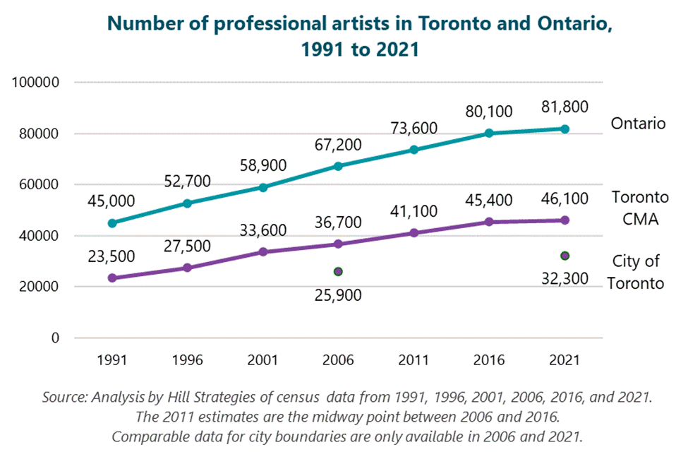 Line graph of the number of professional artists in Toronto and Ontario, 1991 to 2021.  City of Toronto: 25900 in 2006; 32300 in 2021. Toronto CMA: 23500 in 1991; 27500 in 1996; 33600 in 2001; 36700 in 2006; 41100 in 2011; 45400 in 2016; 46100 in 2021. Ontario: 45000 in 1991; 52700 in 1996; 58900 in 2001; 67200 in 2006; 73600 in 2011; 80100 in 2016; 81800 in 2021. Source: Analysis by Hill Strategies of census data from 1991, 1996, 2001, 2006, 2016, and 2021. The 2011 estimates are the midway point between 2006 and 2016. Comparable data for city boundaries are only available in 2006 and 2021.