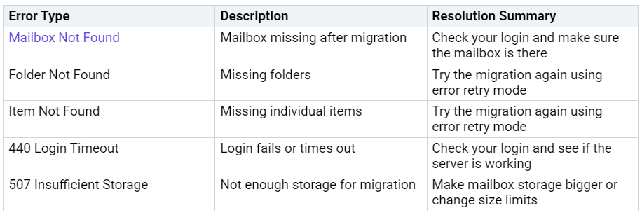 Table displaying common errors in mailbox migration to Exchange Online, including 'Mailbox Not Found', 'Folder Not Found', 'Item Not Found', '440 Login Timeout', and '507 Insufficient Storage', with corresponding descriptions and resolution strategies. Table displaying common errors in mailbox migration to Exchange Online, including 'Mailbox Not Found', 'Folder Not Found', 'Item Not Found', '440 Login Timeout', and '507 Insufficient Storage', with corresponding descriptions and resolution strategies.