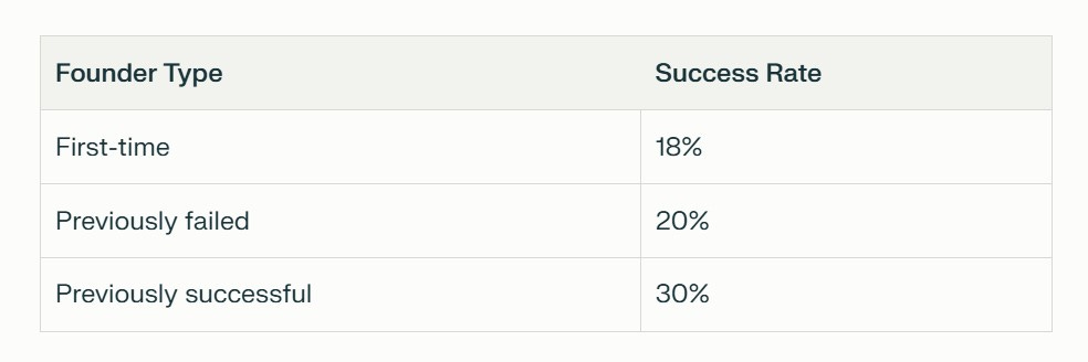 A three-row table showing success rates for different types of founders. First-time founders have an 18% success rate, previously failed founders show 20%, and previously successful founders demonstrate the highest rate at 30% A three-row table showing success rates for different types of founders. First-time founders have an 18% success rate, previously failed founders show 20%, and previously successful founders demonstrate the highest rate at 30%