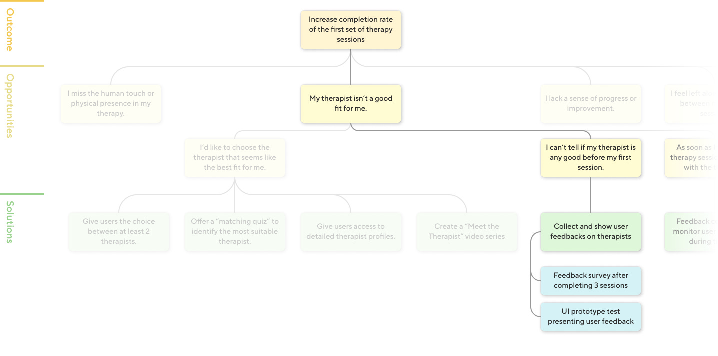 Alt text: A visualization of the team’s OST across the outcome, opportunities, and solutions layer. It highlights the branch of the solution idea “Collect and show user feedbacks on therapists” which the team has defined two experiments for.