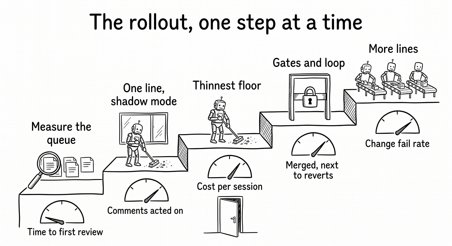 hand-drawn black-and-white diagram of five steps on a rising path. Step 1: measure the queue you have. Step 2: one agent on toil, bought, in shadow mode. Step 3: the floor that line proves you need, gateway first. Step 4: gates and the loop. Step 5: more lines, each checked against the review queue. Beside each step sits a small gauge icon naming its metric: time to first review; share of agent comments acted on; cost per session; sessions that end in a merged PR, next to revert rate; change fail rate. hand-drawn black-and-white diagram of five steps on a rising path. Step 1: measure the queue you have. Step 2: one agent on toil, bought, in shadow mode. Step 3: the floor that line proves you need, gateway first. Step 4: gates and the loop. Step 5: more lines, each checked against the review queue. Beside each step sits a small gauge icon naming its metric: time to first review; share of agent comments acted on; cost per session; sessions that end in a merged PR, next to revert rate; change fail rate.