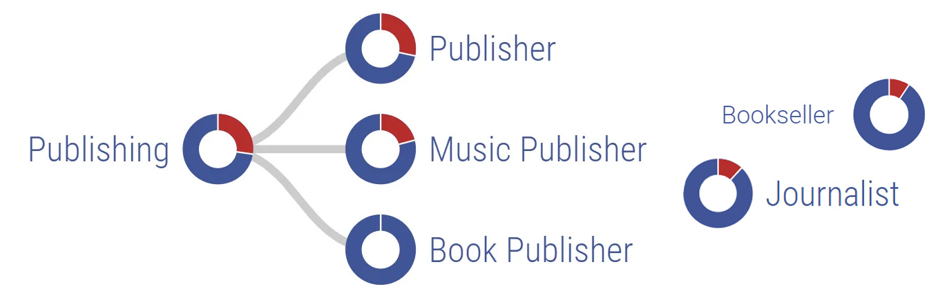 Pie charts depicting the party affiliations of various occupations in America (publishing, publisher, music publishing, book publisher, bookseller and journalist), all of which heavily skew Democrat. Pie charts depicting the party affiliations of various occupations in America (publishing, publisher, music publishing, book publisher, bookseller and journalist), all of which heavily skew Democrat.