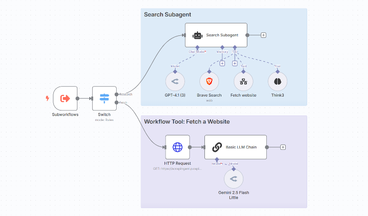 Search Subagent n8n multi-agent system