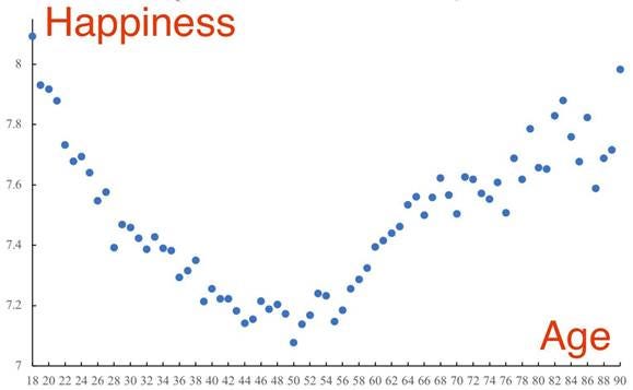 Is 47 the Most Miserable Age?