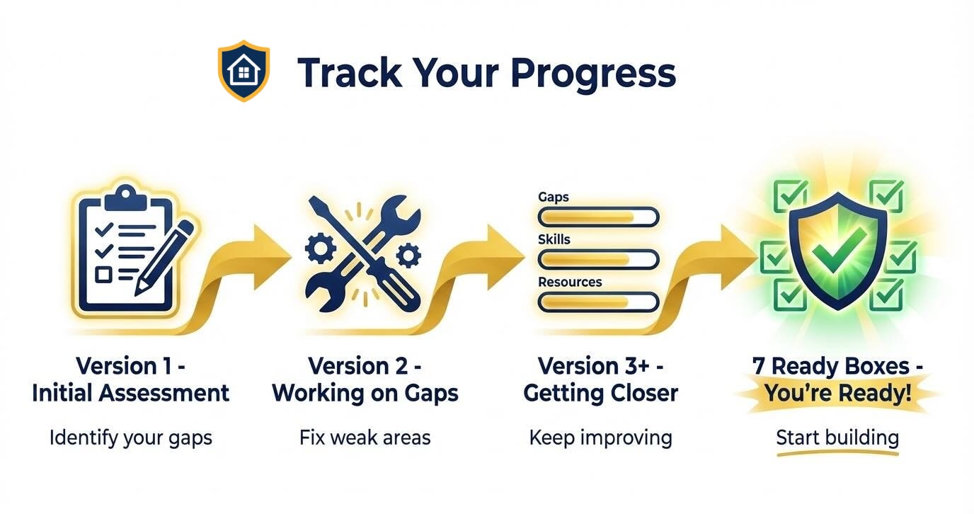 Track Your Progress diagram showing four stages: Version 1 Initial Assessment, Version 2 Working on Gaps, Version 3+ Getting Closer, and 7 Ready Boxes You're Ready