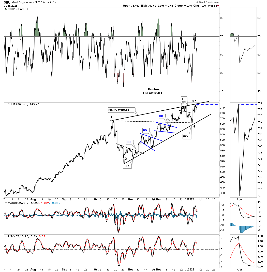 Precious Metals Complex: October Rising Wedge Update