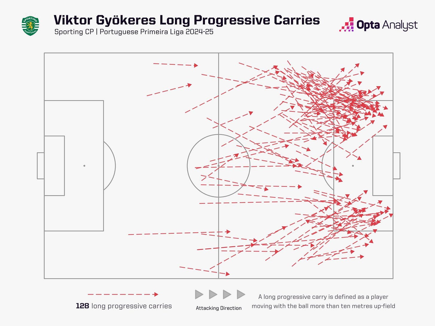 Viktor Gyokeres long progressive carries 2024-25