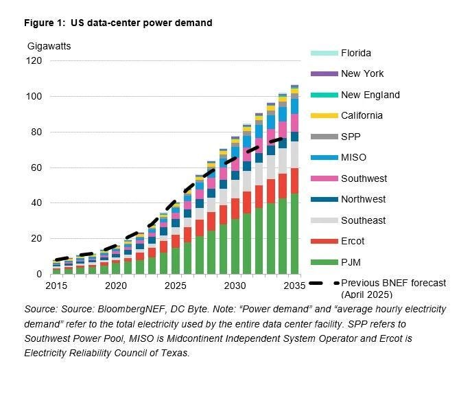 US Data Center Power Demand Surges to 106 GW by 2035 | Microgrids 4 AI  (MG4AI) posted on the topic | LinkedIn