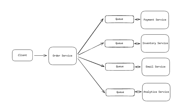 When to Use Event Driven Architecture In System Design Interviews