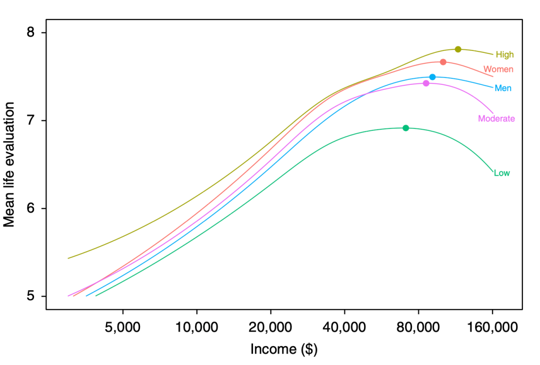 Graph from a study in Nature Human Behavior showing how life satisfaction peaks and declines around $80,000 to $100,000 in adjusted dollars worldwide, with slight differences shown for gender and education level. Graph from a study in Nature Human Behavior showing how life satisfaction peaks and declines around $80,000 to $100,000 in adjusted dollars worldwide, with slight differences shown for gender and education level.