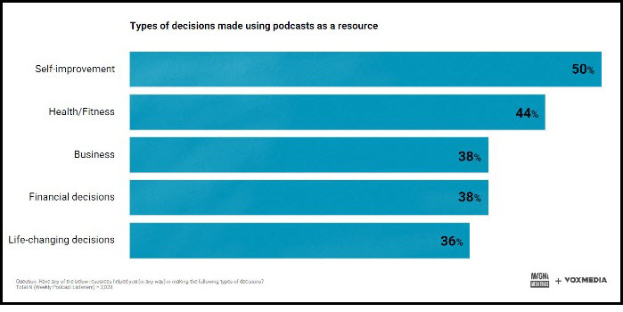 Podcasters Dethrone Social Influencers, Magna-Vox Study Finds. | Story |  insideradio.com