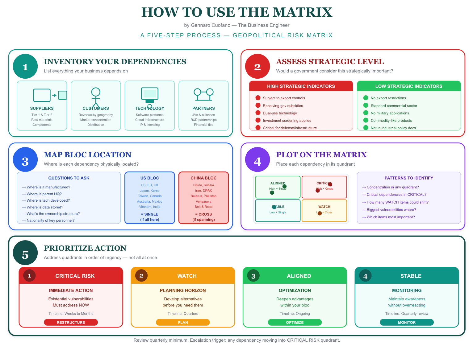 The Geopolitical Risk Matrix - by Gennaro Cuofano