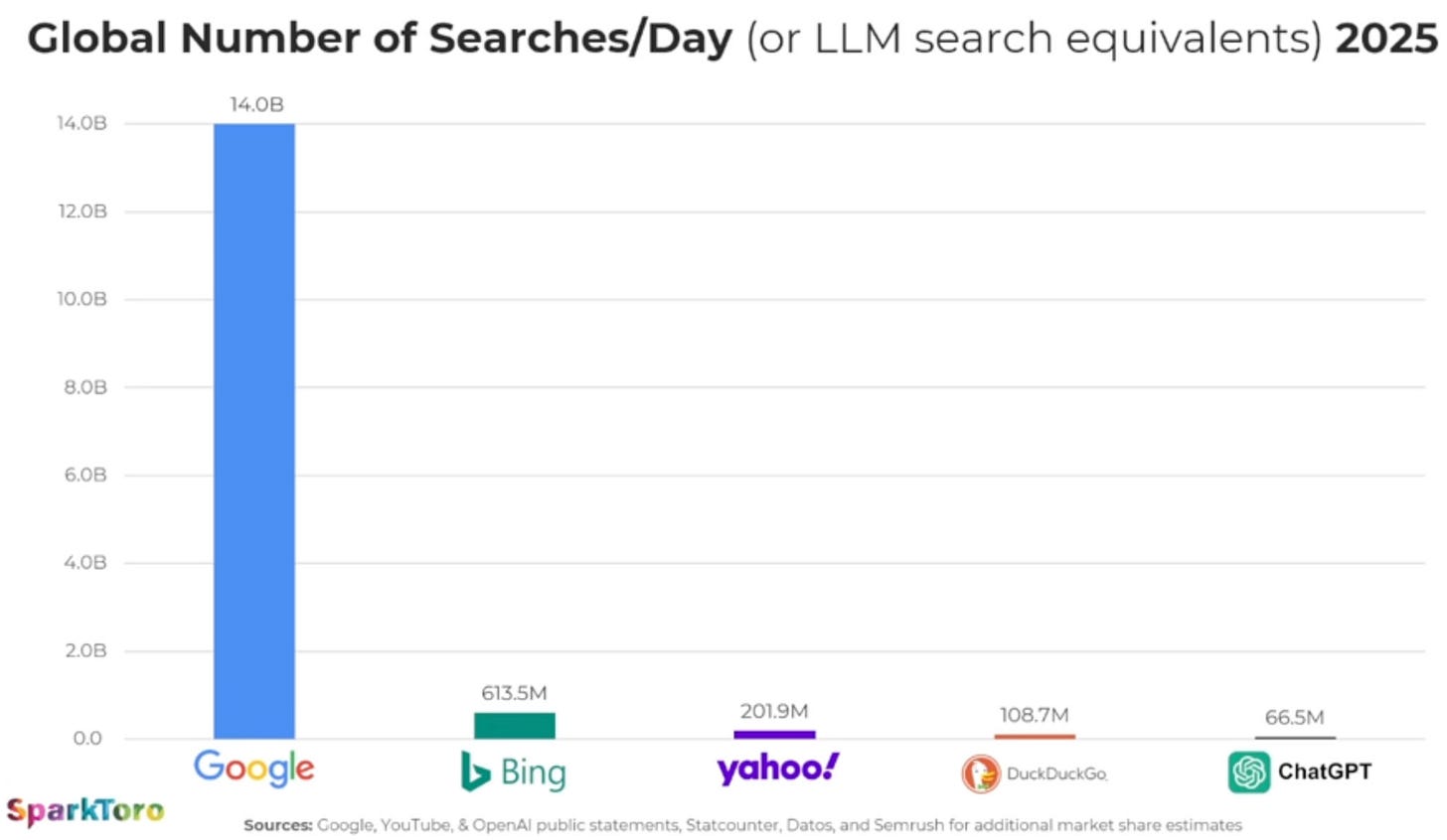 Searches Day Llm Search 2025 Scaled