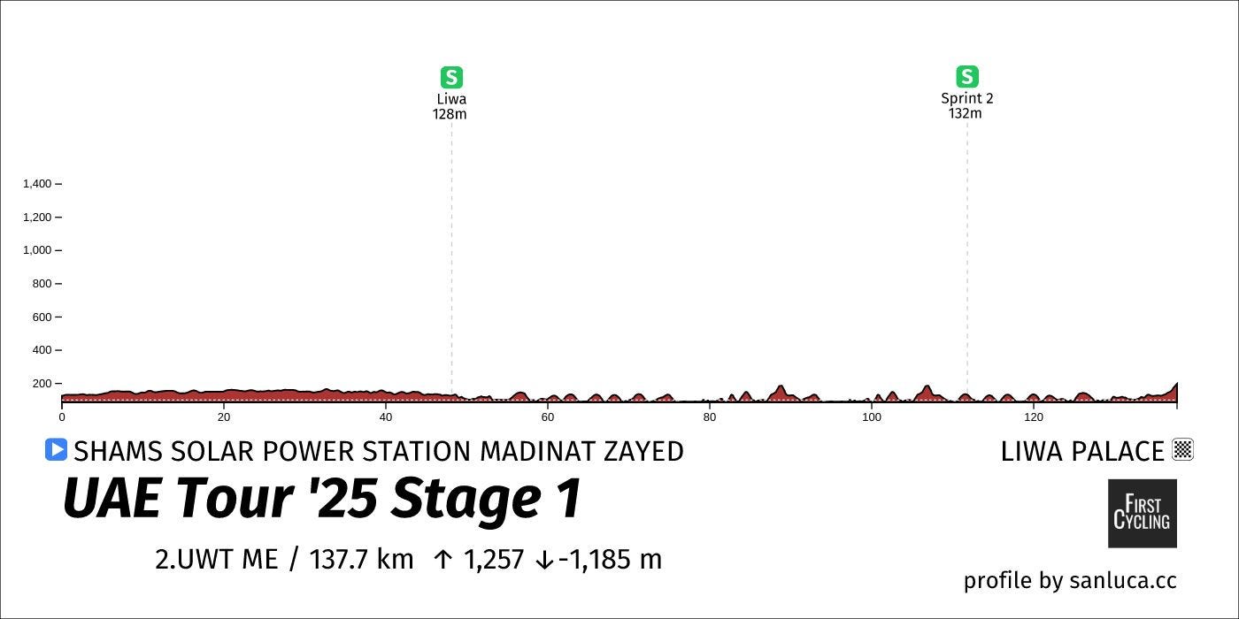 Stage 1 profile | Madinat Zayed Shams Solar Park - Liwa Palace 138km (Image Credit: FirstCycling / Sanluca.cc)