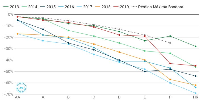 Maximum losses estimated by Bondora vs.  real losses.  April 2020