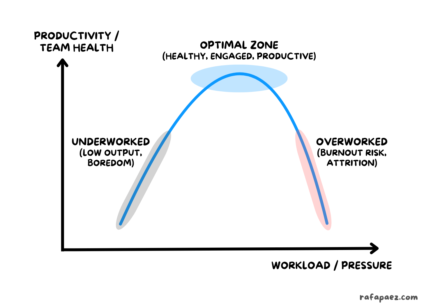 Sustaining High Performance Without Burnout