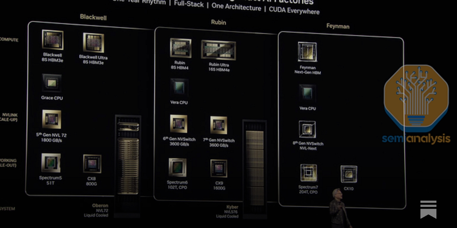 NVIDIA GTC 2025 - Built For Reasoning, Vera Rubin, Kyber, CPO, Dynamo  Inference, Jensen Math, Feynman