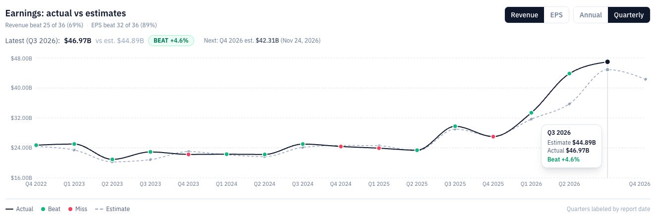  earnings chart of DELL quarterly revenue, actual vs. estimate, Q4 2022 to Q2 2026 by report date: latest $46.97B vs. $44.89B estimated, a 4.6% beat and the third revenue beat in a row, 25 of 36 quarters beaten.