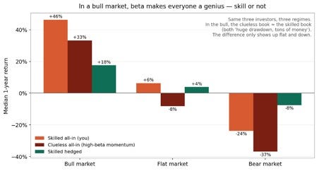 Title: In a bull market, beta makes everyone a genius - Description: In a bull market, beta makes everyone a genius Title: In a bull market, beta makes everyone a genius - Description: In a bull market, beta makes everyone a genius