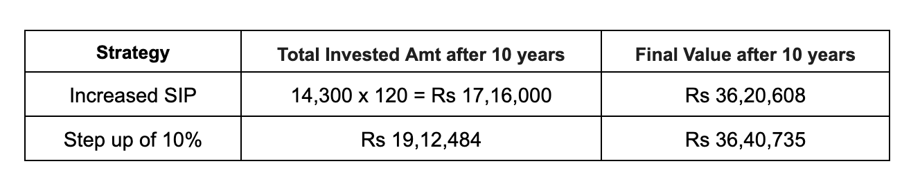 What if your Rs 10,000 SIP could beat a Rs 10 lakh lumpsum?