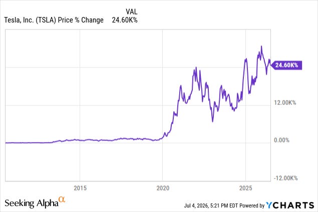 Tesla stock price change since the 2010 IPO showing a +24,600% return through July 2026. $10k invested in TSLA at IPO would be worth $2.5M today. Source: Seeking Alpha / YCharts