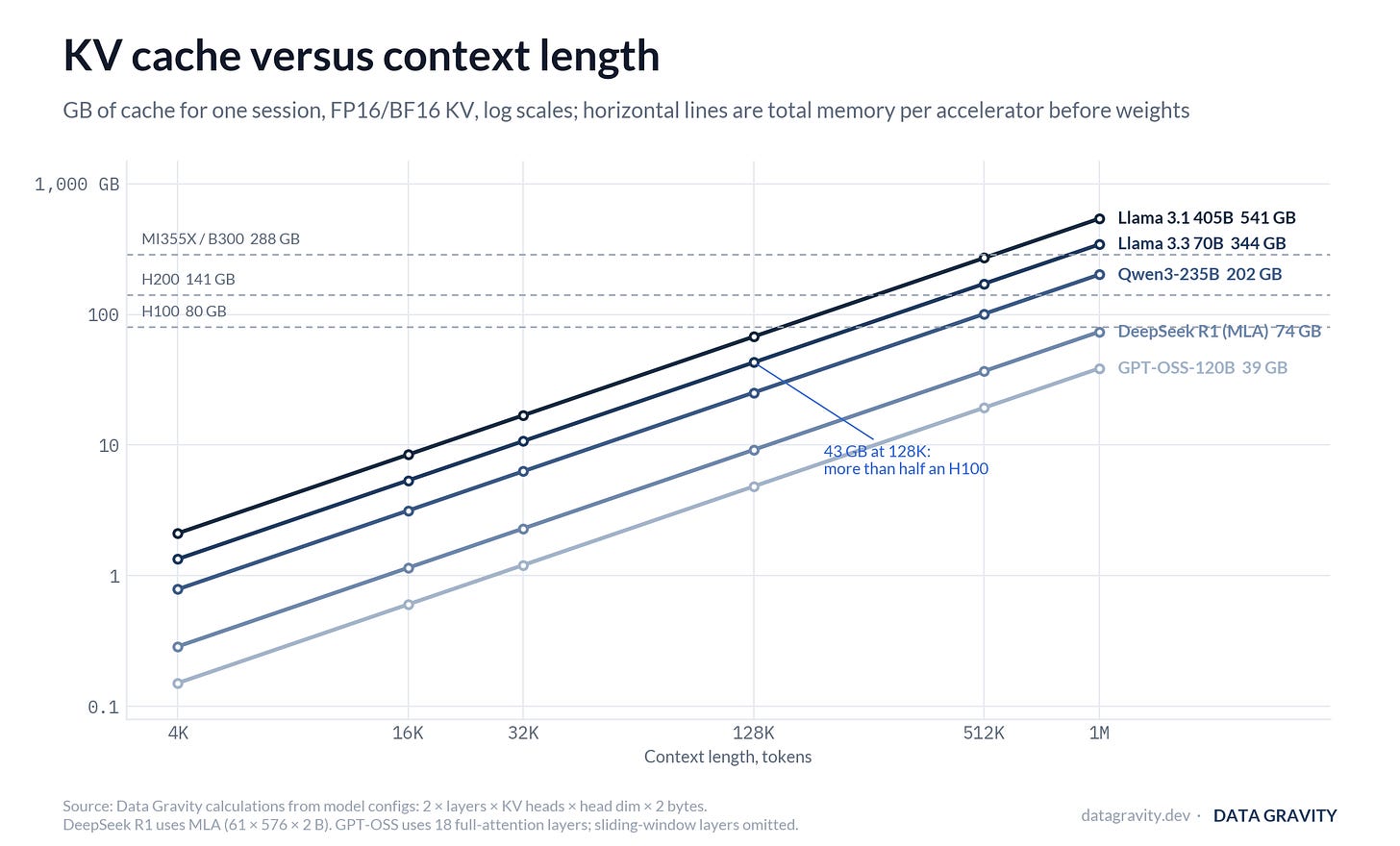 KV cache versus context length, log scale: five current model architectures diverge nearly 10x in cache per token, and by one million tokens even the most efficient exceeds a B200's capacity KV cache versus context length, log scale: five current model architectures diverge nearly 10x in cache per token, and by one million tokens even the most efficient exceeds a B200's capacity