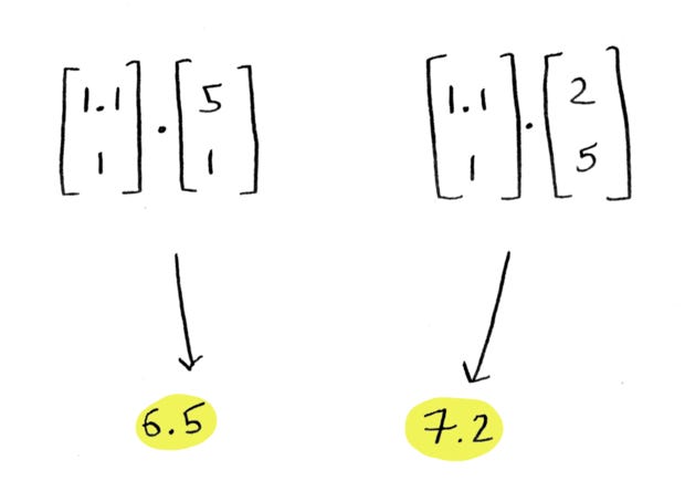1.1*5 + 1*1 = 6.5 1.1*5 + 1*1 = 6.5