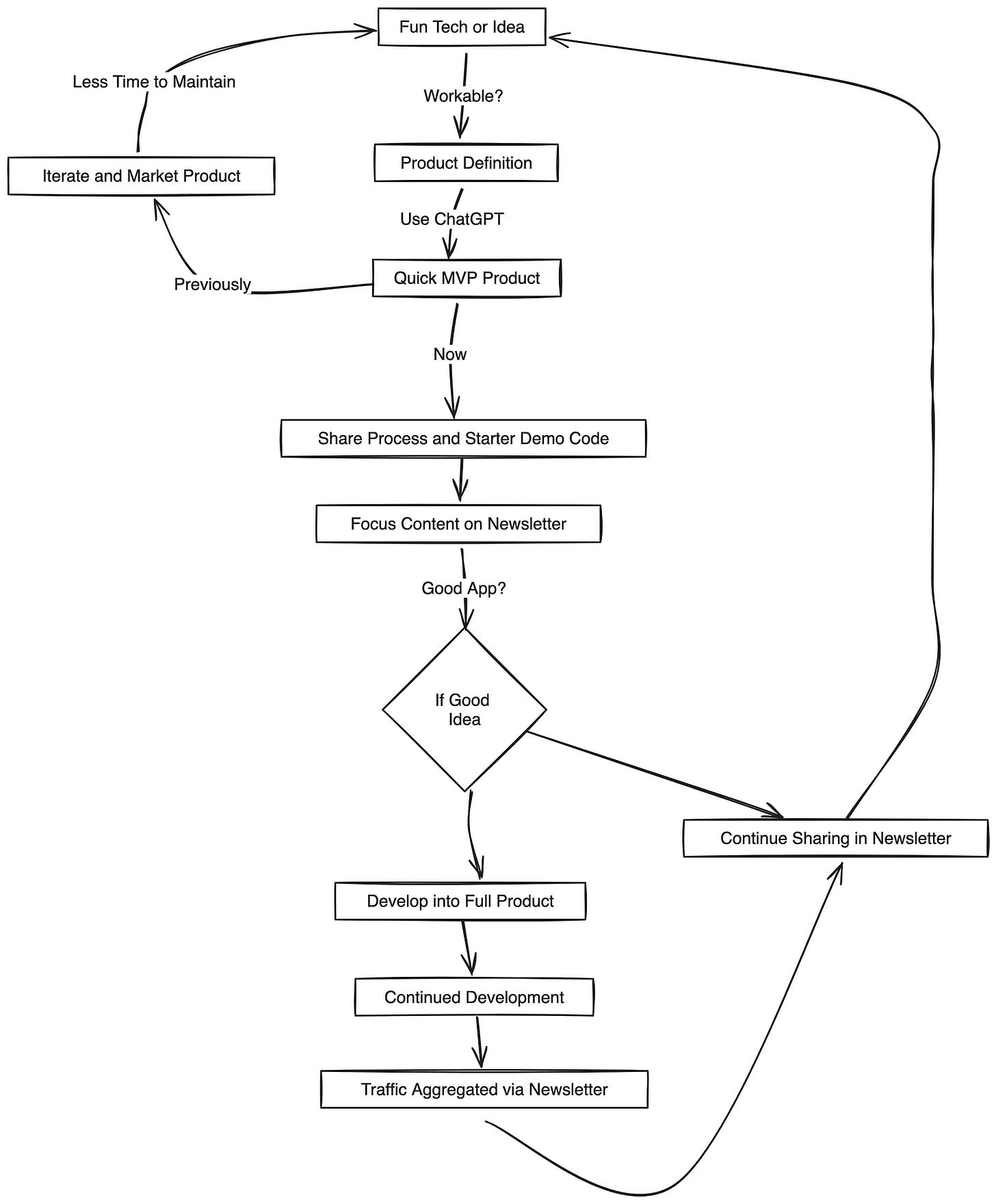 Flowchart illustrating the process of developing a product using ChatGPT and focusing content on a newsletter. It starts with ‘Fun Tech or Idea,’ checks feasibility, defines the product, creates a quick MVP product using ChatGPT, and then shares the process and demo code. If the app is good, it can be developed into a full product with continued development and traffic aggregated via the newsletter; otherwise, it continues sharing in the newsletter.