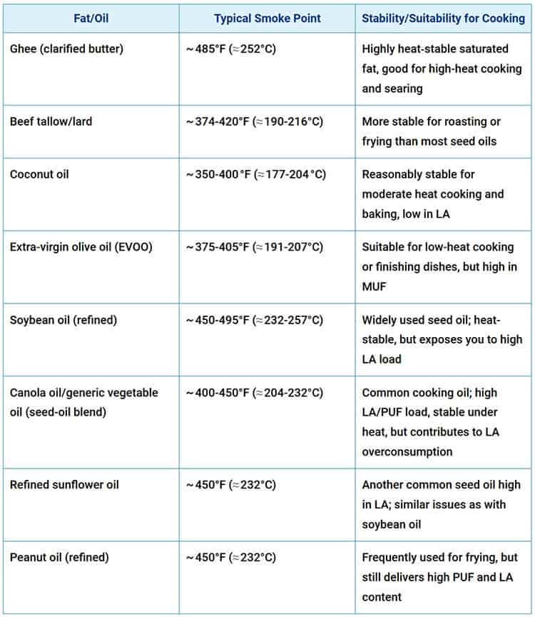 common cooking fats and oils