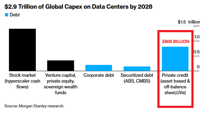 Bar chart titled 2.9 Trillion Global Capex on Data Centers by 2028 showing breakdown by funding sources: hyperscale market flows at 1.5 trillion in black bar, venture capital sovereign wealth at 0.8 trillion in black bar, corporate debt at 0.5 trillion in blue bar, securitized debt ABS CMBS off-balance at 0.1 trillion in blue bar. Source Morgan Stanley Research. Red highlight on 800 billion private credit and equity off-balance sheet.