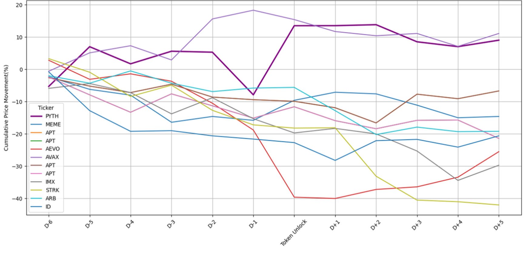 Weekly Alpha] Token Unlock Insights: Analyzing Price Dynamics and tweets