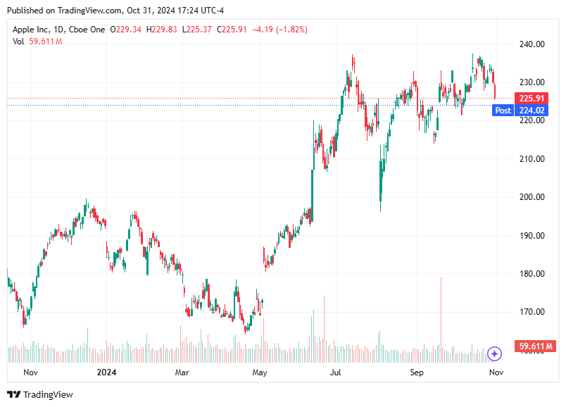 TradingView chart TradingView chart