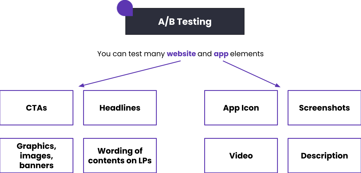 Engage & Convert - A/B Testing Engage & Convert - A/B Testing