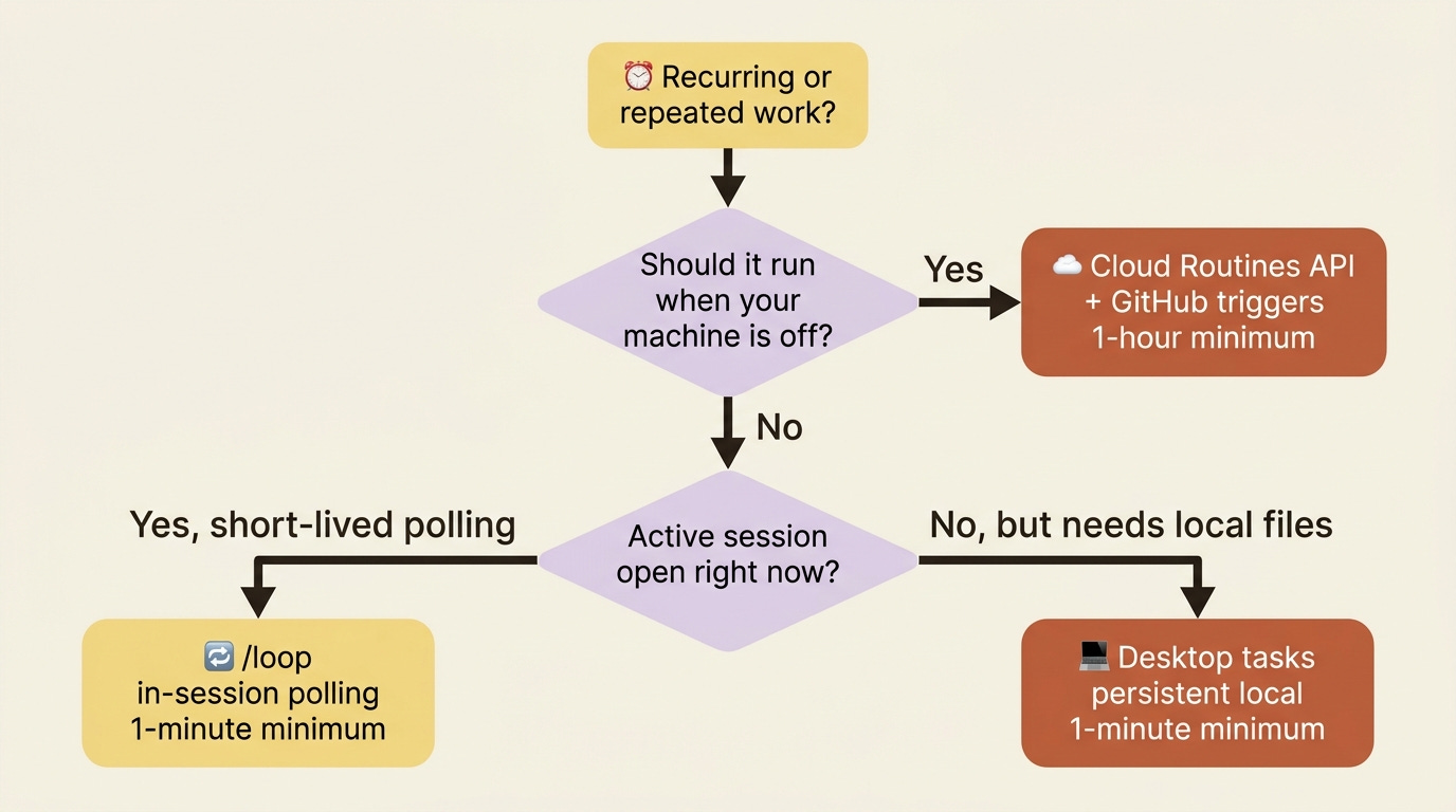 A decision flowchart for picking a Claude Code scheduler based on whether the work runs while your machine is off, whether a session is open, and whether it needs local files. A decision flowchart for picking a Claude Code scheduler based on whether the work runs while your machine is off, whether a session is open, and whether it needs local files.