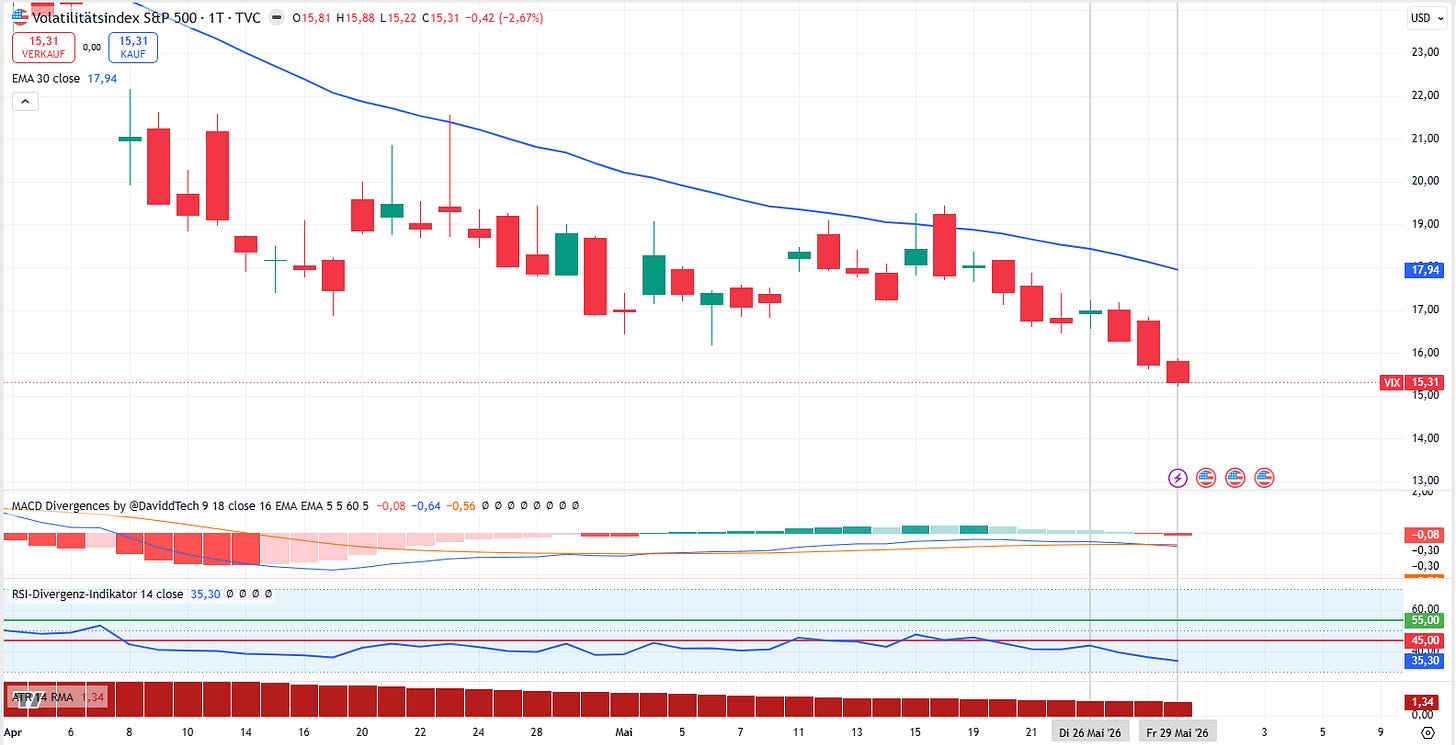 Der VIX schloss am Freitag bei 15,31. Der EMA30 lag bei 17,94. MACD lag unter 0, RSI bei 35,30. Der VIX schloss am Freitag bei 15,31. Der EMA30 lag bei 17,94. MACD lag unter 0, RSI bei 35,30.