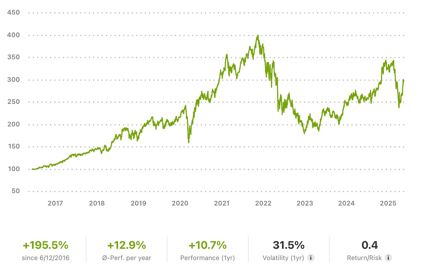 Development of the High-Tech Stock Picking wikifolio