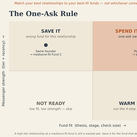 How to get a warm intro to VC without a network? (The ranking system most founders don't know exists.)
