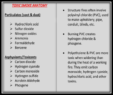 Toxic Smoke Anatomy. Particulates. Asphyxiants/Toxicants.
