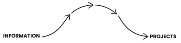 Simple diagram showing a one-way flow from "Information" to "Projects" with a curved arrow.
