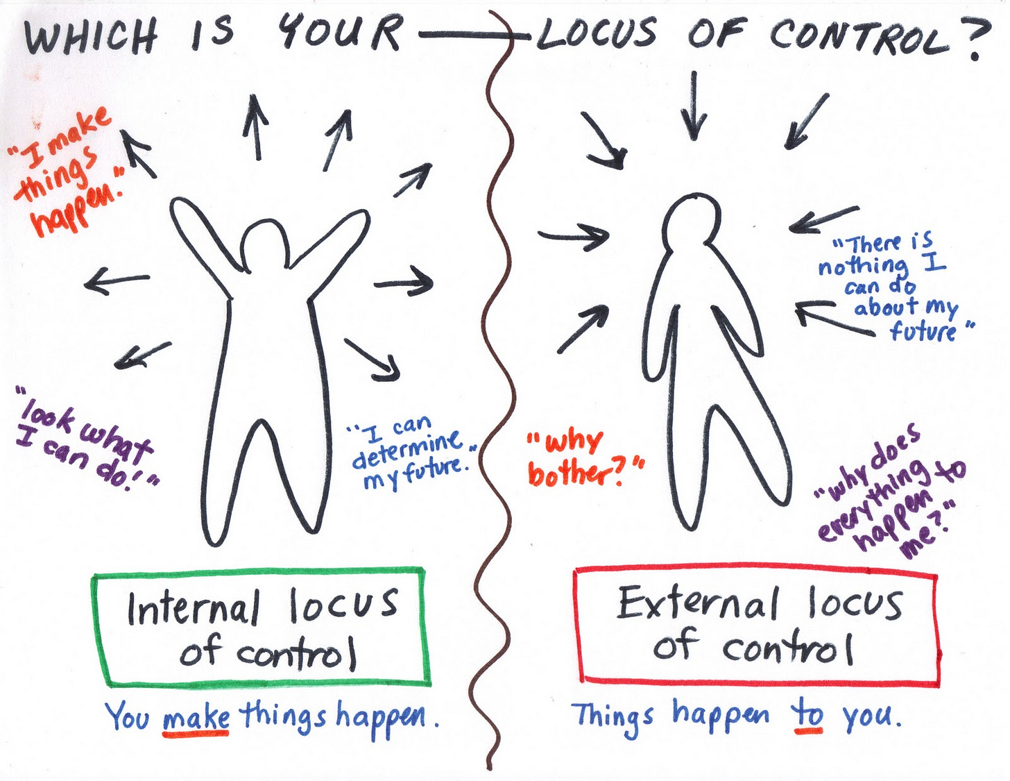 Locus of Control | fish4development