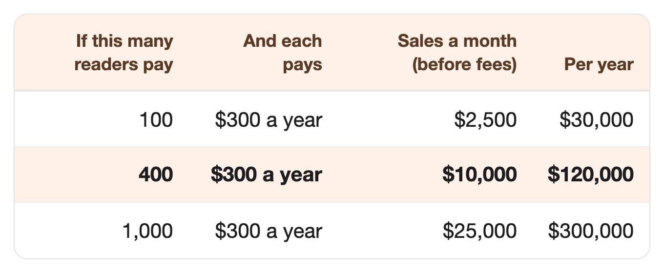 If this many readers pay: 100, And each pays: $300 a year, Sales a month (before fees): $2,500, Per year: $30,000. If this many readers pay: 400, And each pays: $300 a year, Sales a month (before fees): $10,000, Per year: $120,000. If this many readers pay: 1,000, And each pays: $300 a year, Sales a month (before fees): $25,000, Per year: $300,000 If this many readers pay: 100, And each pays: $300 a year, Sales a month (before fees): $2,500, Per year: $30,000. If this many readers pay: 400, And each pays: $300 a year, Sales a month (before fees): $10,000, Per year: $120,000. If this many readers pay: 1,000, And each pays: $300 a year, Sales a month (before fees): $25,000, Per year: $300,000